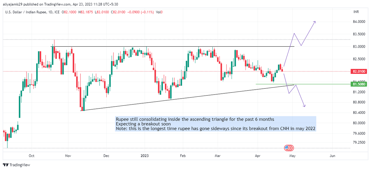 Charting_Wizard's tweet photo. #USDINR https://t.co/ucjFLUC1zk