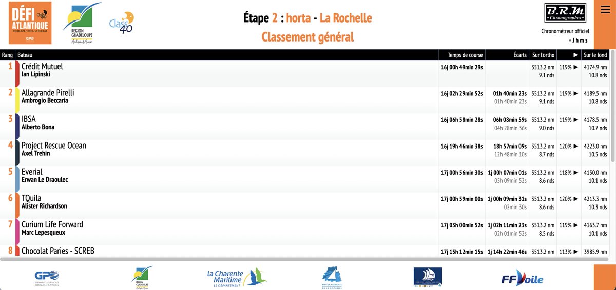 #defiatlantique - Retrouvez le classement général du Défi Atlantique 2023

defi-atlantique.geovoile.com/2023/general/?…