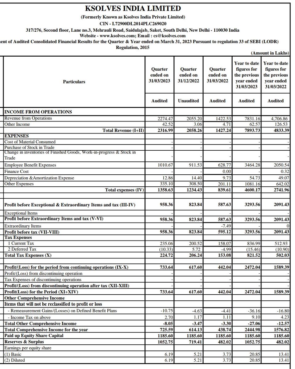 nid_rockz's tweet image. Ksolves India
#KSOLVES

V good Q4FY23
Consistent n steady qtr with good QoQ growth 
Solid OCF

Rev 23cr vs 14cr

PBT 9.6cr vs 5.9cr
Q3 at 8.2cr

PAT at 7.3cr vs 4.4cr
Q3 at 6.1cr

OCF 20.7cr vs 10.1cr

EPS 6.2rs vs 3.7rs
FY23 EPS of 20.85rs vs 13.4rs