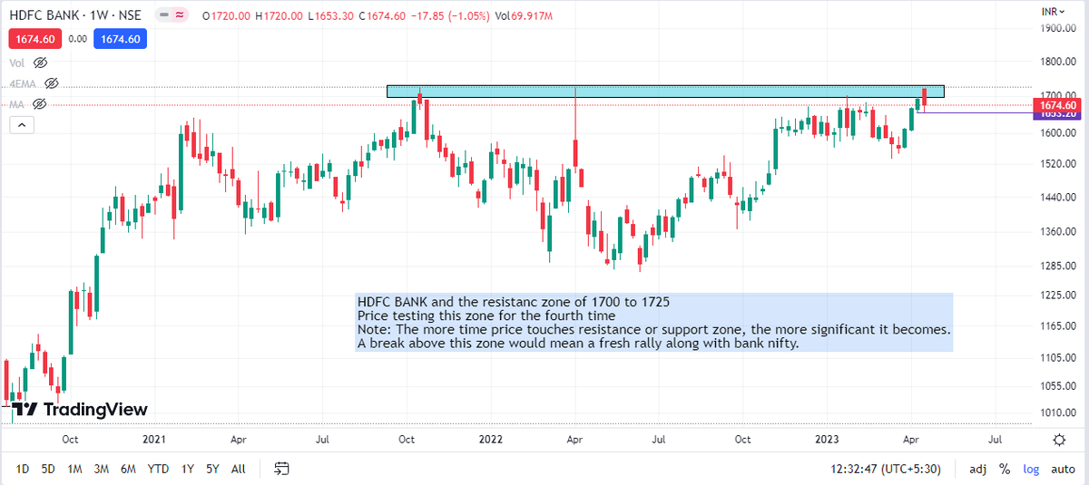 Charting_Wizard's tweet photo. #HDFCBANK - weekly chart : price taking resistance from the zone of 1700 to 1725 again https://t.co/LT5XPuAC5v