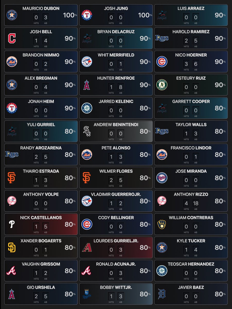 BetRecaps's tweet photo. MLB Hot Hitters — (04/23)

— Hit in 80%+ L10 Games 
— Career Stats Against Pitcher

#GamblingTwitter https://t.co/FHyylsYR0S