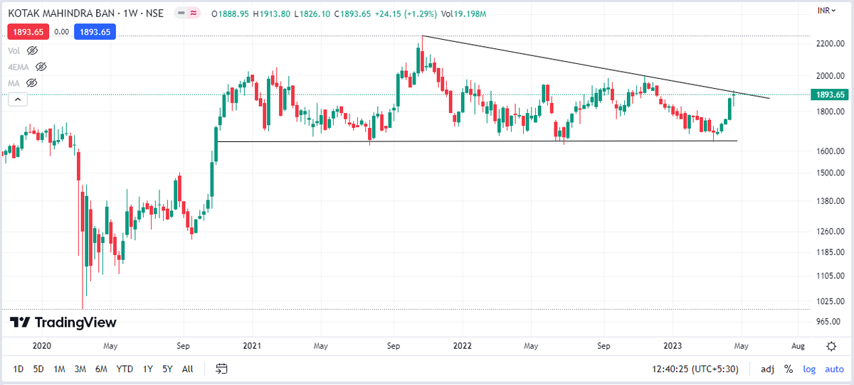 Charting_Wizard's tweet photo. #KOTAKBANK - updated chart 
Price reversed from neckline and now forming a descending triangle https://t.co/eGln9TuPKM