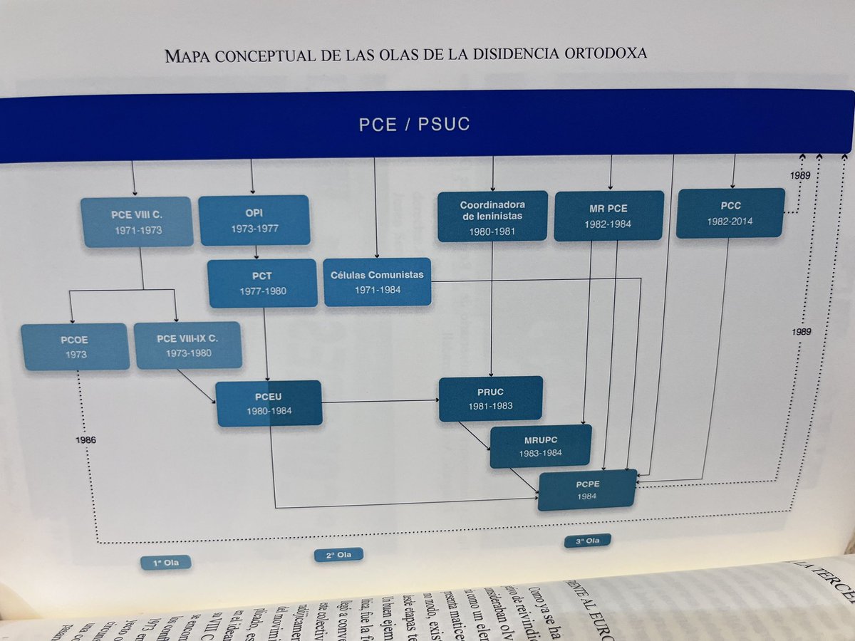 AntonioMaestre's tweet photo. Este mapa de disidencias y corrientes del comunismo español que incluye este enorme libro de Eduardo Abad me ha roto la cabeza. https://t.co/MUuQBAY2n6