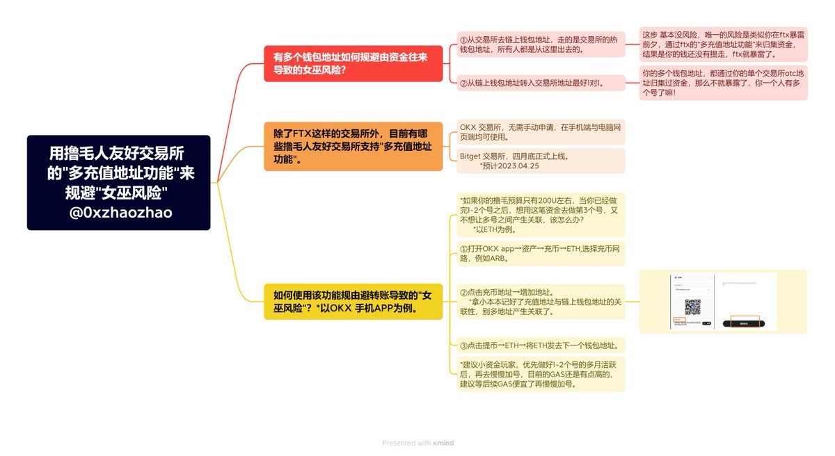 Bitget 多地址充值下周二正式上线， OKX 多地址充值功能目前手机app和网页都可以用啦！ 用撸毛人友好交易所的