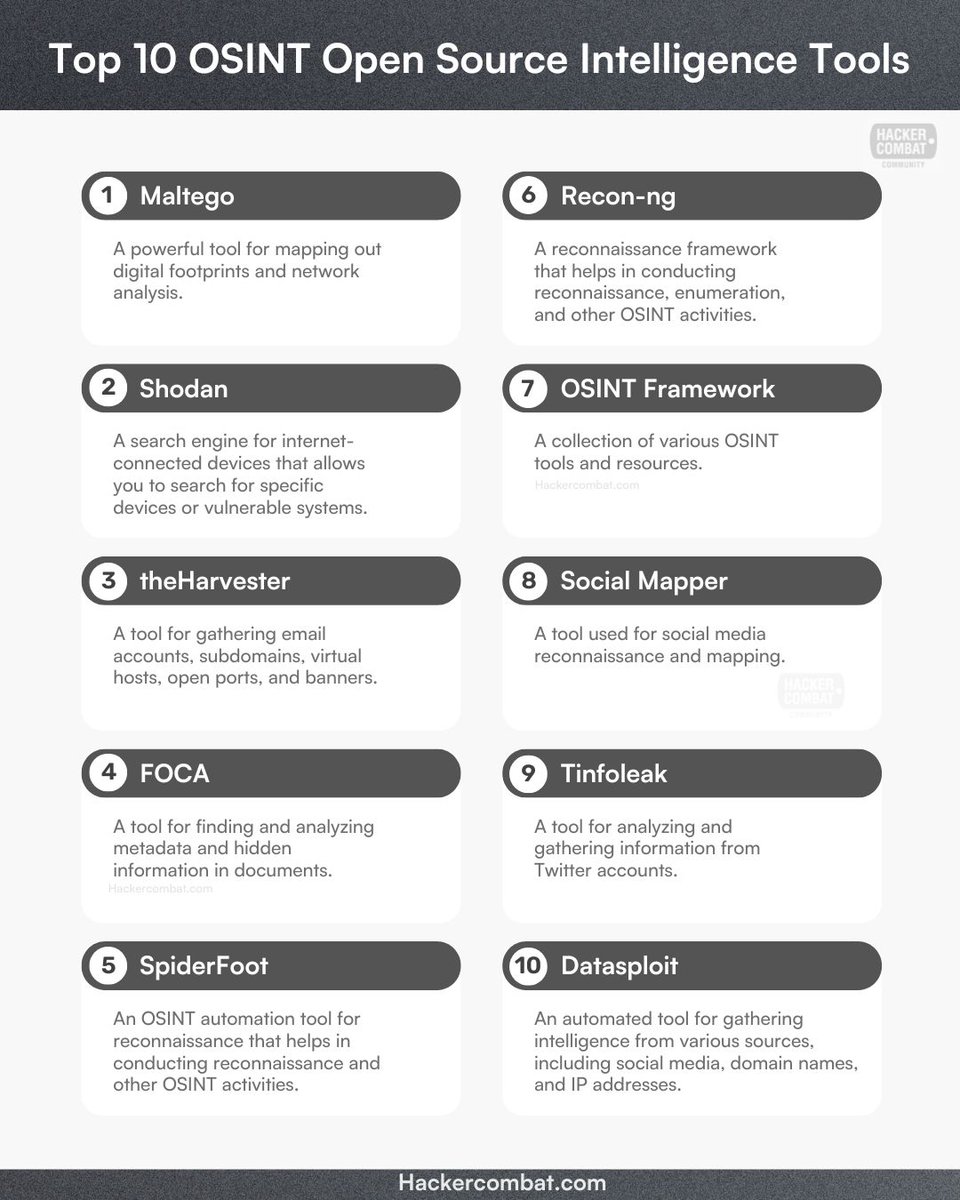 hackinarticles's tweet photo. Top 10 OSINT Tools

Credit @Hacker_Combat 

#infosec #cybersecurity #cybersecuritytips #pentesting #redteam #informationsecurity #CyberSec #networking #networksecurity #infosecurity #cyberattacks #security #linux #cybersecurityawareness #bugbounty #bugbountytips https://t.co/rxxAd7NDbR