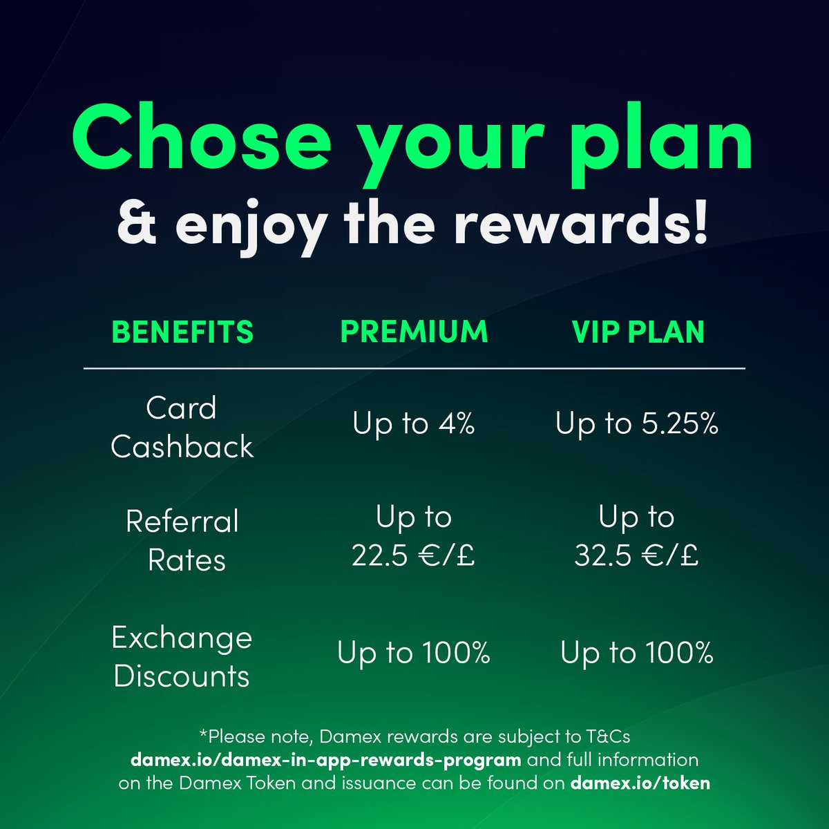 damex_io's tweet photo. 3/It's very easy, you just have to stake 5,000 Damex Tokens to get your Premium account and 10,000 to get the VIP.

To do this, simply follow these steps:

➡️Accounts > Damex > GET MORE BENEFITS > Choose plan > Stake. https://t.co/8DGs7njZHI