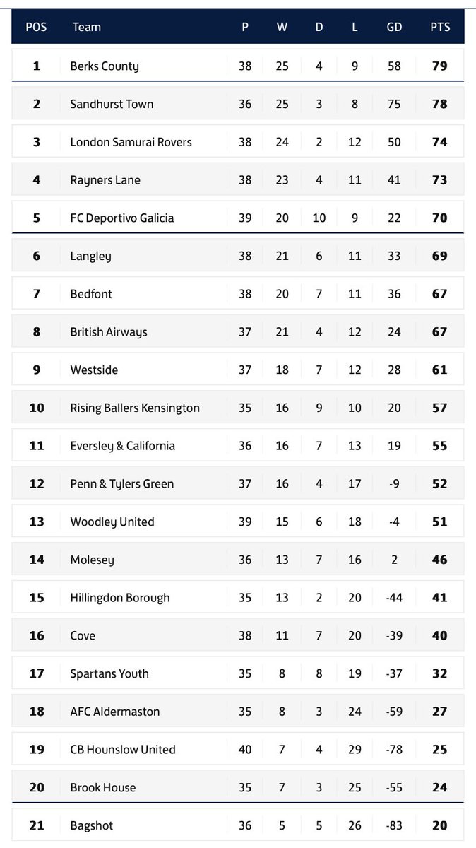 Ollie_Bayliss's tweet photo. Sandhurst Town have picked up 23 points from 10 games in April so far! https://t.co/TCuVRkXIgI