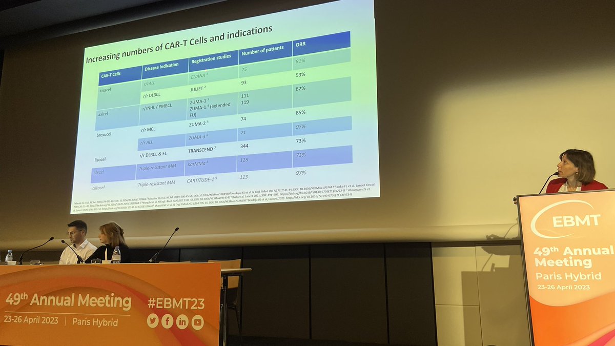 Just heard an excellent talk by @AnnalisaRugger1 at #EBMT23 nurse education day 1, where she provided valuable insights on the criteria for selecting patients for #CellularTherapy in 2023. A great overview of the latest developments in this exciting field!

#CARTcell #TcellRx