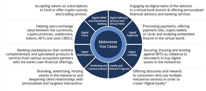 Use Cases for #Metaverse in #Banking &amp; #finserv!
#web3
v/<a href="/enricomolinari/">Enrico Molinari #VivaTech2025</a> 

<a href="/sebbourguignon/">Sébastien Bourguignon</a> <a href="/enilev/">Eveline Ruehlin</a> <a href="/Khulood_Almani/">Dr. Khulood Almani | د.خلود المانع</a> <a href="/GlenGilmore/">Glen Gilmore</a> <a href="/Shi4Tech/">💙 #TechForGood 💙</a> <a href="/CurieuxExplorer/">Dev Khanna</a> <a href="/HaroldSinnott/">Harold Sinnott #MWC26</a> <a href="/FrRonconi/">Franco Ronconi 🇮🇹</a> <a href="/NevilleGaunt/">Neville Gaunt 💡💡💡</a> <a href="/chidambara09/">Chidambara .ML.</a> <a href="/JimHarris/">Jim Harris</a> <a href="/mikeflache/">Mike Flache</a> <a href="/AlbertoEMachado/">Alberto E. Machado #CES2025 #MWC25</a> @rickhuckstep <a href="/PawlowskiMario/">Mario</a>
