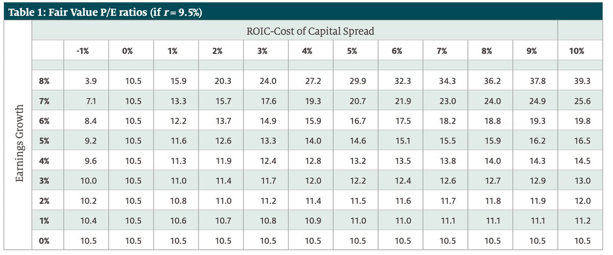 CoeusCap's tweet image. På samma tema.
@10_till_10 rekommenderade denna artikeln igår eipny.com/wp-content/upl…
Rekommenderas starkt! 
Man bör alltid kolla på vad ROIC-WACC är, utan detta blir P/E och PEG ratios mindre meningsfulla. Nedan visar vad fair value i PE är för bolag givet olika tillväxt