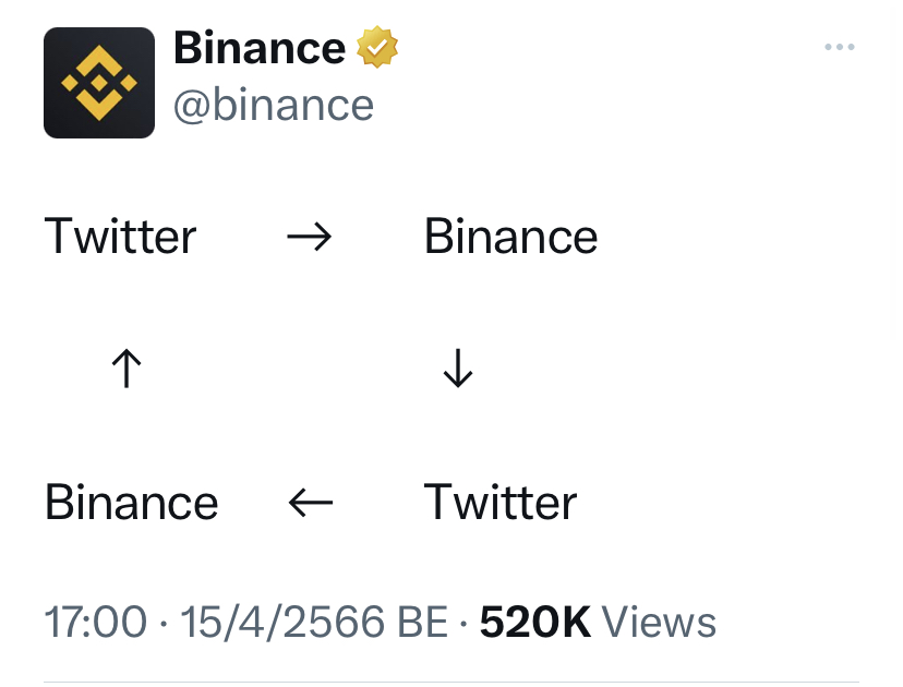 nanobro_rit's tweet photo. Twitter x Binance และ mass adoption ที่ไม่เคยมีมาก่อน https://t.co/NQzJI4DicD