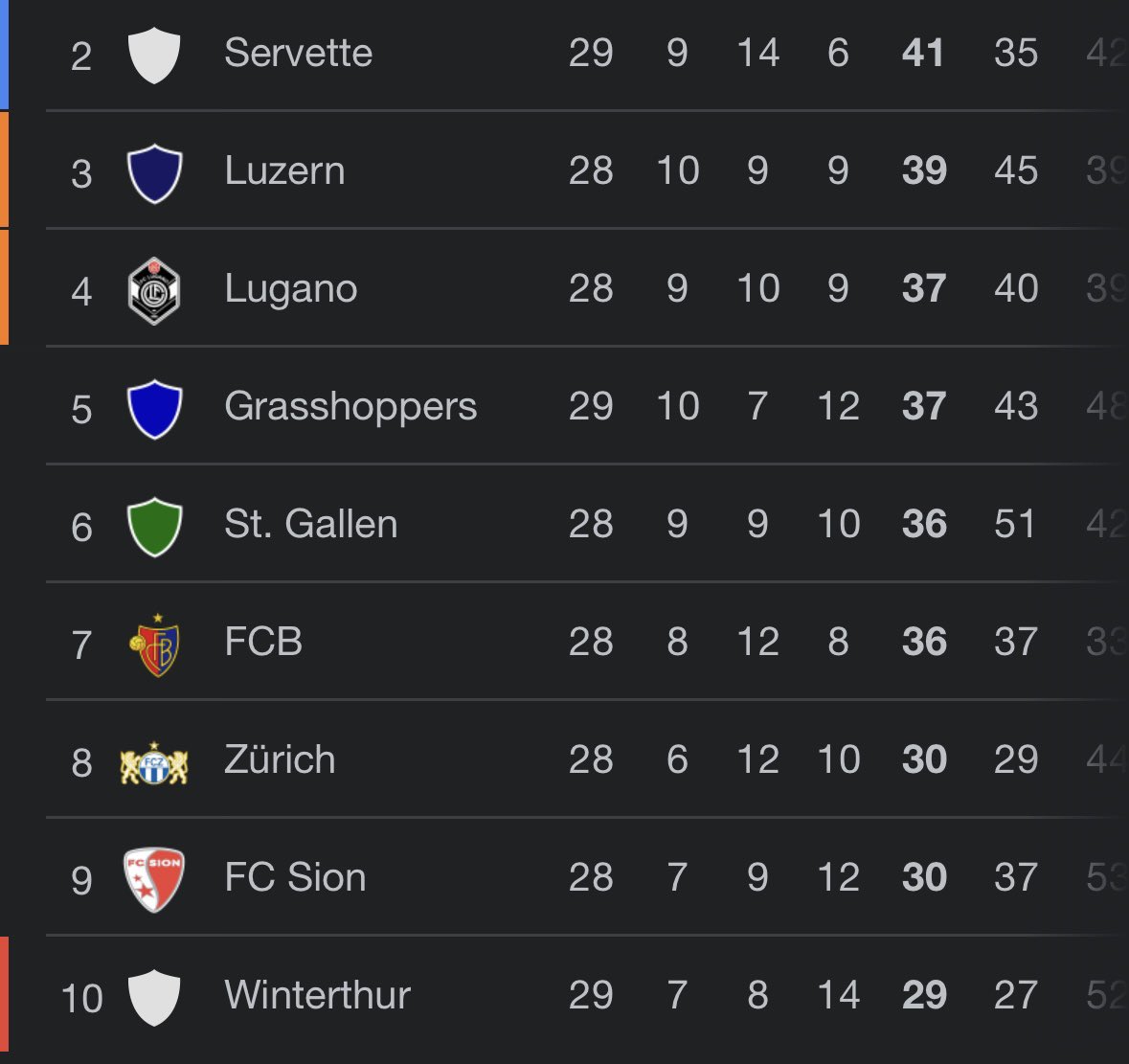 E blick uf d Tabelle zeigt schnell, wie wichtig e Sieg hüt isch. #fcbfcl #fcbasel #rotblaulive