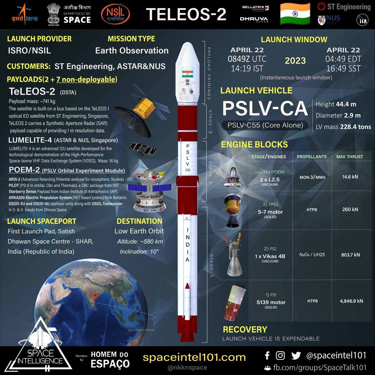 SpaceIntel101's tweet photo. Orbital Launch no.62 of 2023 🇮🇳🚀🇸🇬🛰️➕
TelEOS 2 | ISRO | April 22 | 0849 UTC
New Space India Ltd. #NSIL & @ISRO successfully launched Singaporean earth observation🛰️ #TeLEOS2 and @ASTARsg 12U cubesat #LUMELITE4 on a PSLV-C55 (CA)🚀 from Satish Dhawan Space Centre.
It also carried 7 non-deployable payloads on its #POEM upper stage.