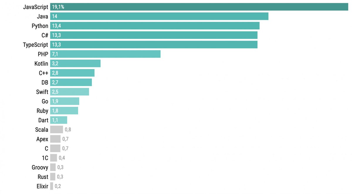 master4web's tweet image. Любое приложение, которое может быть написано на #JavaScript, в конечном итоге будет написано на JavaScript - Закон Атвуда