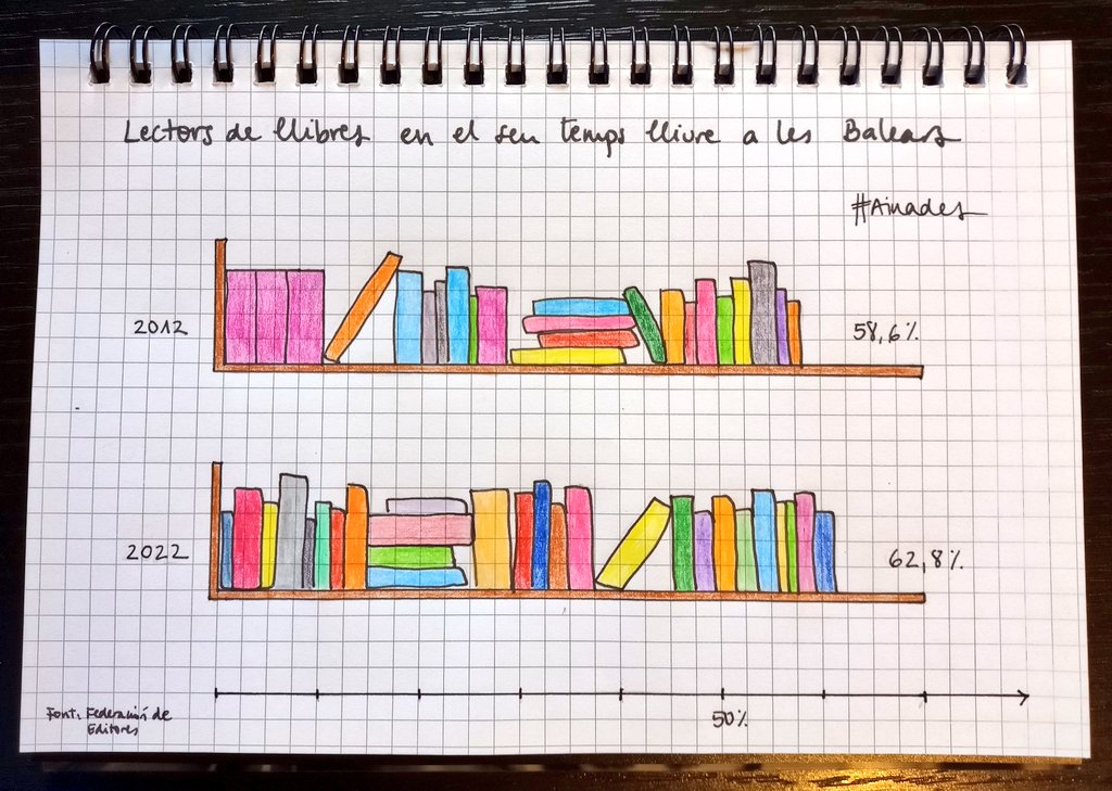 Lectors de llibres (%) en el seu temps lliure a les Balears 
#Ainades 

Bon Sant Jordi! 🌹📚 #SantJordi2023 #DiaDelLlibre