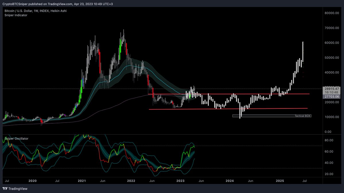 CryptoBTCSniper's tweet photo. Psychology of Market Cycle - after two months....without much noise.
never say never 😱
#Bitcoin #TacticalBOX #SniperTrading #BTCUSDT https://t.co/MaLI9Qeosk