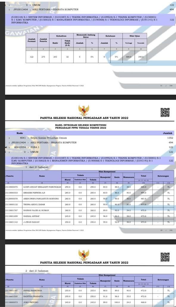 denganhendra's tweet photo. PASSING GRADE TERLALU TINGGI
BANYAK FORMASI PPPK TEKNIS 2022 GUGUR MASSAL.

[Sebuah Utas]

#gugurmassal #pppkteknis2022 #PPPKTeknis https://t.co/pL93GIMFmK