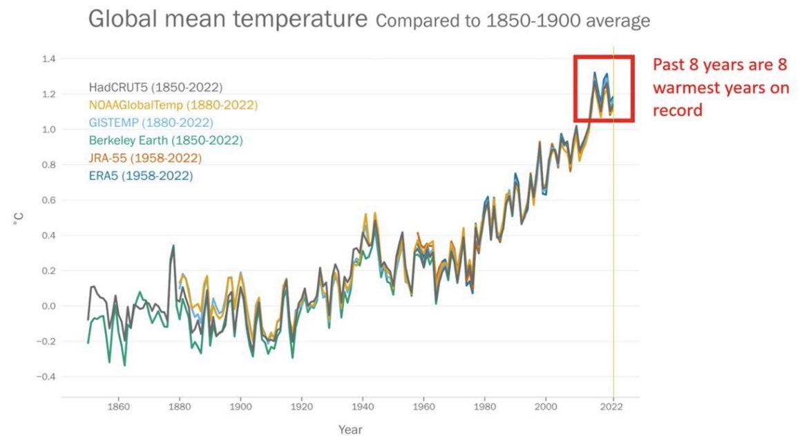 ranjith_ramla's tweet photo. The years 2015 to 2022 were the eight warmest years on record per World Meteorological Organization.

WMO also says the global mean temperature in 2022 was 1.15°C  ± 0.13 °C above the 1850-1900 average and 2022 was the 5th or 6th warmest year on record. https://t.co/w2YnArImgJ
