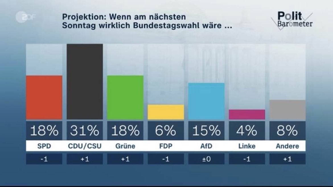 bernd0811's tweet photo. Bei @Bild und #Döpfner kann die @fdp zuverlässig ihre geschönten Umfragen vom #AfDSympatisanten Insa-Chef #Binkert abholen. Nachdem sie jeweils einen Tag nach dem Politbarometer der #ForschungsgruppeWahlen kommt, nimmt sie außer den #noafd @fdp Blasen keiner mehr Ernst. https://t.co/LJ0XaazpBq