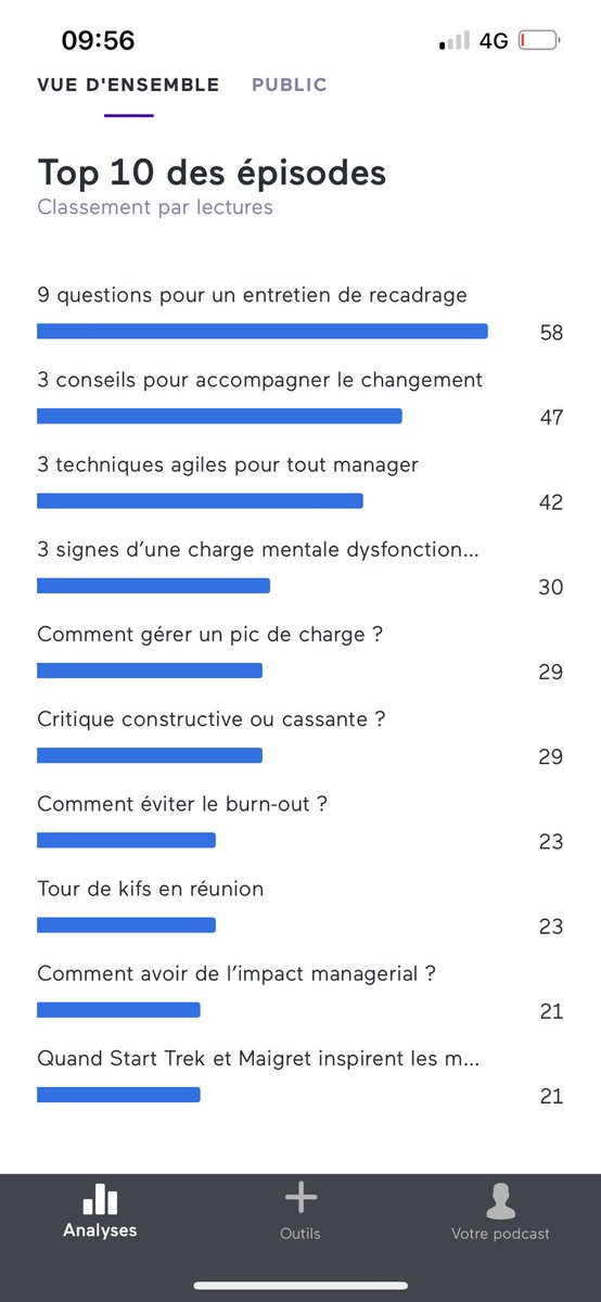 Connaissez-vous notre #podcast laWEbox, « Futur du travail et management » ? 
J’y ai enregistré des dizaines d’épisodes avec déjà un millier d’écoutes. C’est court et concret !
À très bientôt sur votre chaîne de podcast préférée ☺️.

anchor.fm/lawebox