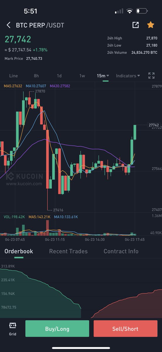 Gm fam. Today we keep grinding. 

- Longed #BTC off this break out for a short term scalp 

- $PA <a href="/P2EArcade/">P2E Arcade (💙,🧡)</a> Game development across partner projects continues for #pepedao #catpepe #arbitwum 
 
- $CPEPE <a href="/CatPepeToken/">CatPepe | $CPEPE</a> IS BACKKKK ❤️🥹#CEX Listing on <a href="/xeggex/">XeggeX</a> incoming 

Lots of