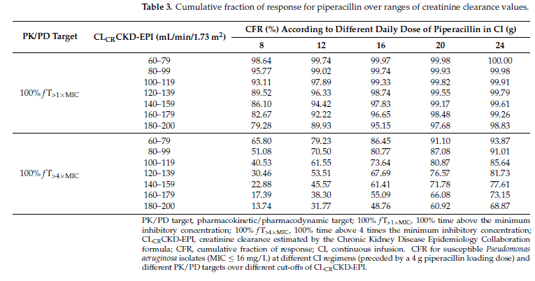 GrupoAFinf_SEFH's tweet photo. 🚨Probability of target attainment (PTA) de la PC de piperacilina en críticos (https://t.co/Mxx3M8j6s7).
👩‍🔬Bicompartimental eliminación lineal con GFR predictor variabilidad.
🎯PTA según objetivo PK/PD (100% fT>1 vs 4 CMI) con D piper=12-24 g.
👌 para guiar la dosificación. https://t.co/HlGeKesRsY