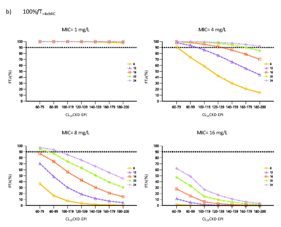 GrupoAFinf_SEFH's tweet photo. 🚨Probability of target attainment (PTA) de la PC de piperacilina en críticos (https://t.co/Mxx3M8j6s7).
👩‍🔬Bicompartimental eliminación lineal con GFR predictor variabilidad.
🎯PTA según objetivo PK/PD (100% fT>1 vs 4 CMI) con D piper=12-24 g.
👌 para guiar la dosificación. https://t.co/HlGeKesRsY