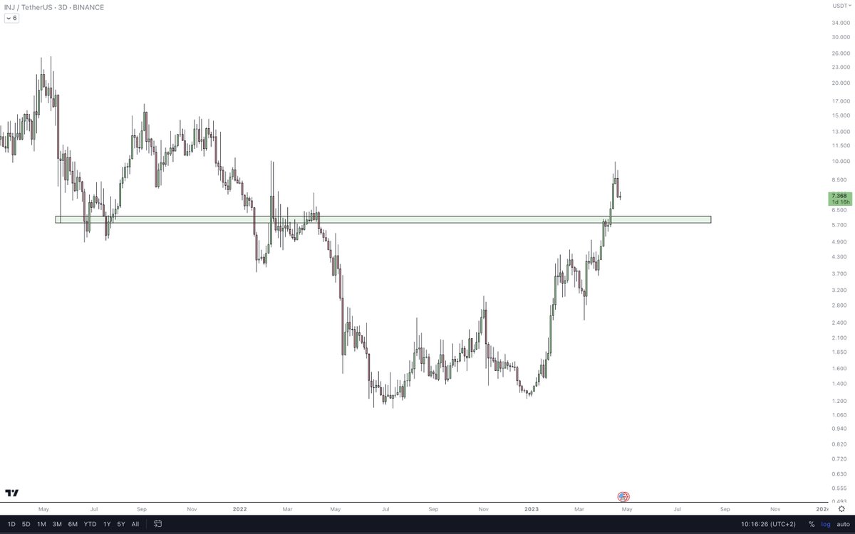 eliz883's tweet photo. $INJ I don't want it yet... looking at the monthly level, there are my alarms to understand https://t.co/Ln9ZgS3iGJ