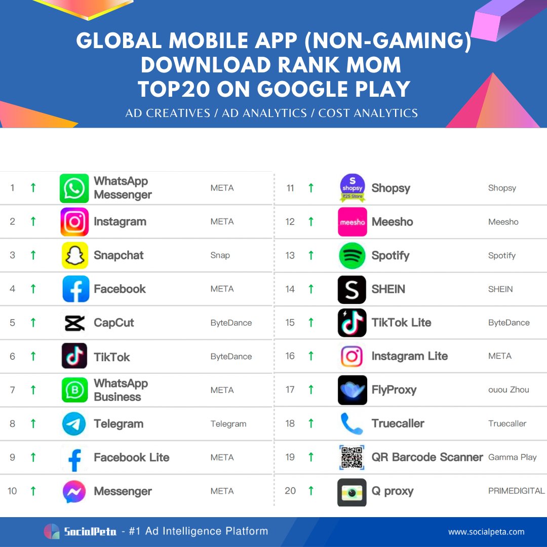 💡 Top 20 mobile apps (non-gaming) by revenue and download on App Store &amp; Google Play. | March 2023
#mobileapps #videoapp #datingapp #advertisingstrategies #DigitalMarketing #UA