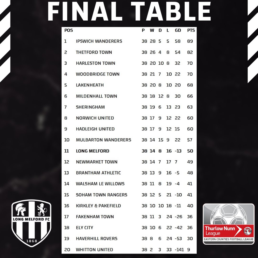 Longmelfordfc's tweet photo. Here's the final @ThurlowNunnL Premier table after yesterday's 2-2 draw with Mulbarton (Jacob Brown and Hassan Ally with the goals).

We were widely tipped as relegation favourites so @DHennessey1979, his management team and players have proved a lot of people wrong! 👊⚫️⚪️ https://t.co/D0u2Y25hJb