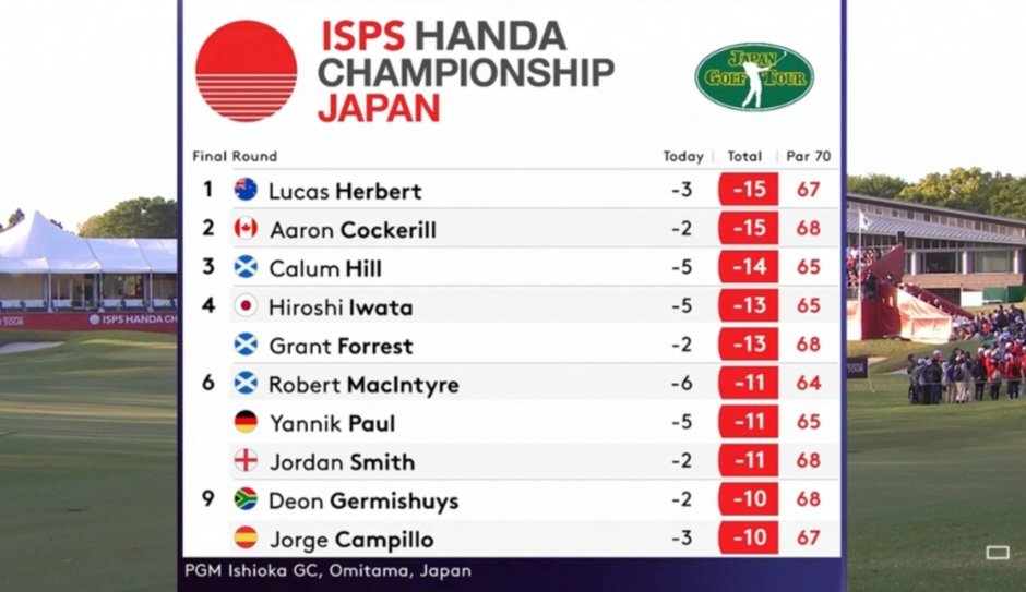 Bounce (@bouncespmgt) on Twitter photo WHAT A WEEK...๐ฅฐ๐ด๓ ง๓ ข๓ ณ๓ ฃ๓ ด๓ ฟ
Carlsberg don't do <a href="/DPWorldTour/">DP World Tour</a> weeks but if they did....
T3 <a href="/CalumHill_golf/">Calum Hill</a> ๐ซ
T4 <a href="/grantforrest93/">Grant Forrest</a> ๐ซ
T6 <a href="/robert1lefty/">Robert MacIntyre</a> ๐ซ
Take a bow fellas ๐๐ฝ
#ISPSHandaChampionship
โณ๏ธ๐ฏ๐ต๐๐ผโโ๏ธ๐ WHAT A WEEK...๐ฅฐ๐ด๓ ง๓ ข๓ ณ๓ ฃ๓ ด๓ ฟ
Carlsberg don't do <a href="/DPWorldTour/">DP World Tour</a> weeks but if they did....
T3 <a href="/CalumHill_golf/">Calum Hill</a> ๐ซ
T4 <a href="/grantforrest93/">Grant Forrest</a> ๐ซ
T6 <a href="/robert1lefty/">Robert MacIntyre</a> ๐ซ
Take a bow fellas ๐๐ฝ
#ISPSHandaChampionship
โณ๏ธ๐ฏ๐ต๐๐ผโโ๏ธ๐