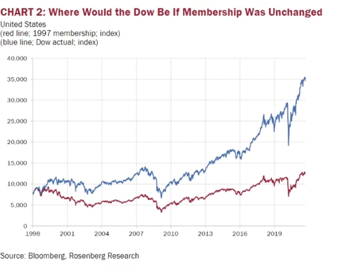 ❗️NON, les actions ne montent pas forcément à long terme ❗️

✅️ Si vous aviez acheté et conservé les actions du DOW JONES en 1997 (ici en rouge 🔴), à ce jour vous auriez, à quelque chose près, la même valeur en € dans votre portefeuille. 

🔹️Le seul problème, c'est que vous