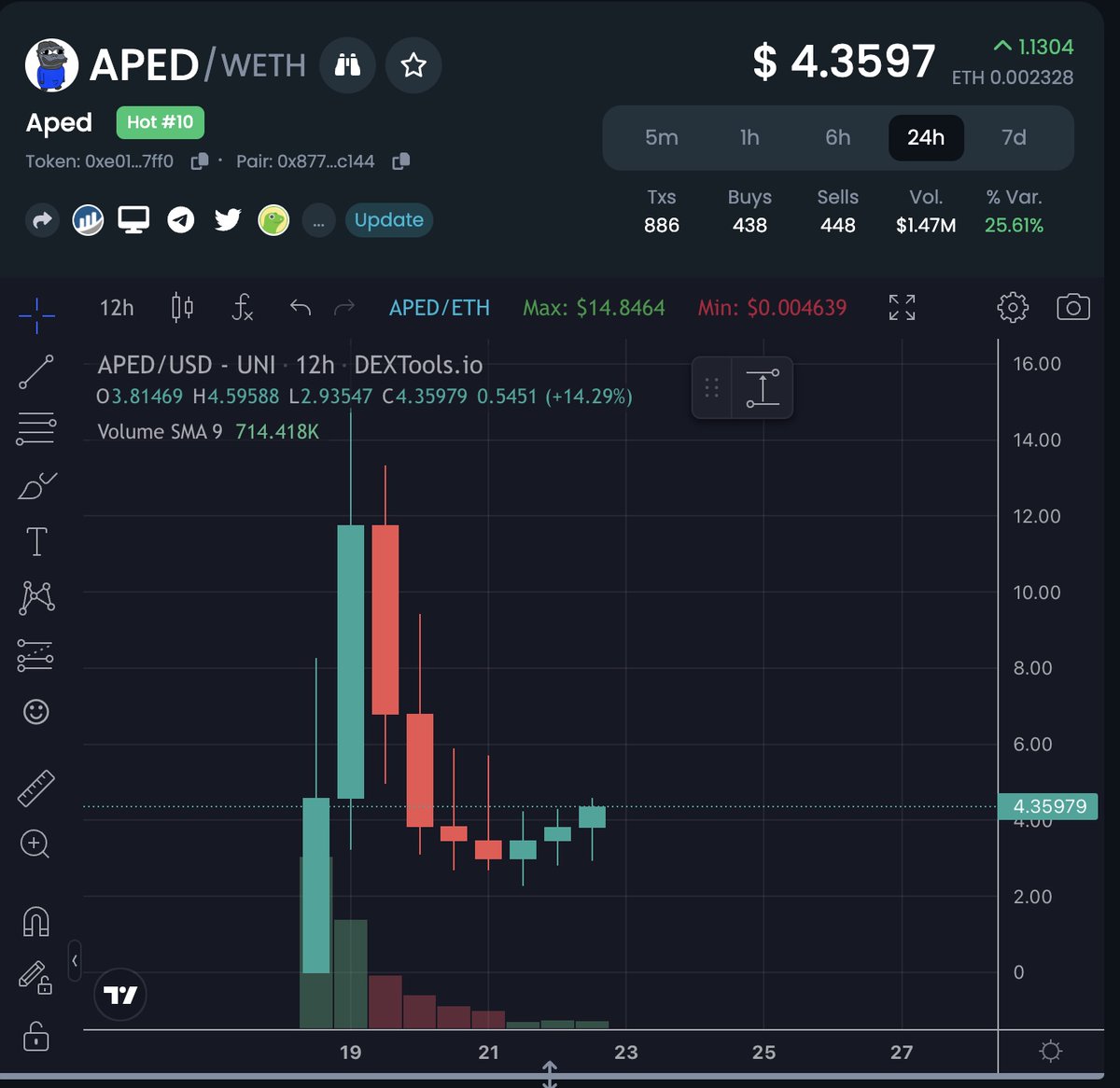 SERENGETl's tweet image. Sometimes you just got to zoom out. 

$APED bottomed and is slowly on the rise. 

Holder distribution looks healthy. I expect this to reach new ATHs in the coming days 

See you at the top $PEPE