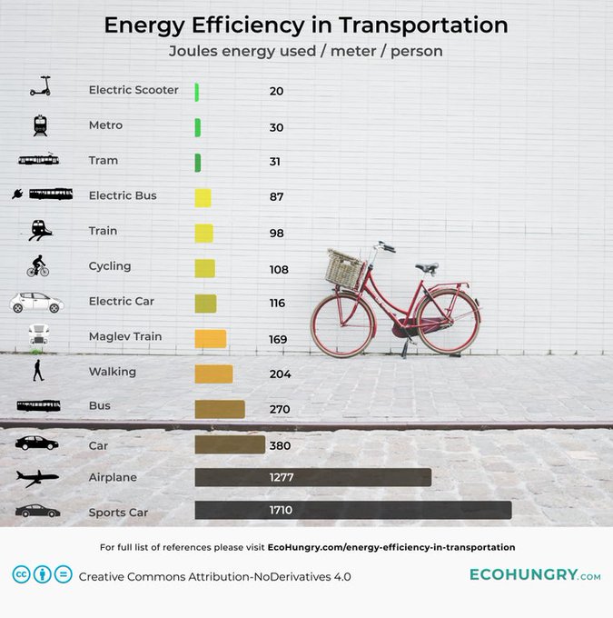 Rainmaker1973's tweet photo. Different means of transportation range in energy consumption substantially 

[source, read more: https://t.co/biYAKOqF40] https://t.co/kcUWYqHFAD