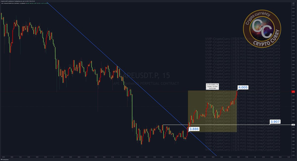 CryptoCurryBTC's tweet photo. #APE #Long #Result
✅ $3.948
✅ $3.999
⬆️ $4.005 (최대 3.06% 상승 폭 수익)
🤞 3.06% * 6배 = 18.36% 수익
* 4월 23일 #크립토커리 #멤버십 선물 시그널
* 2차 목표가 달성 (약 17시간반)
#CryptoCurry https://t.co/TEdV9aR2z1