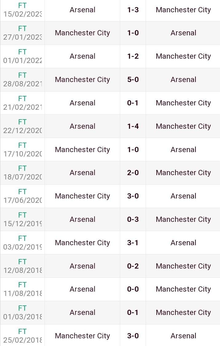 <a href="/JWokabi/">James Wokabi</a> honestly Arsenal's season is done guys...can't see them beating Mancity tbh. Its gone.

They've only beaten Mancity once in the last 15 games 💀 #footballfix