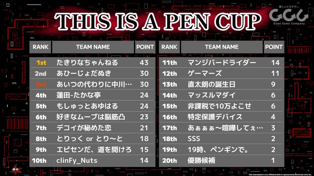 ruruburdock's tweet photo. 総合2位でした!
プレの人とか有名な人がたくさんいる中で2位は嬉しい😊
10万円逃したけどめちゃ楽しかったー!
一緒に出たかざぼーとたくまくんに感謝!
#APEX
#THISISAPENCUP https://t.co/v9LLplMbUq