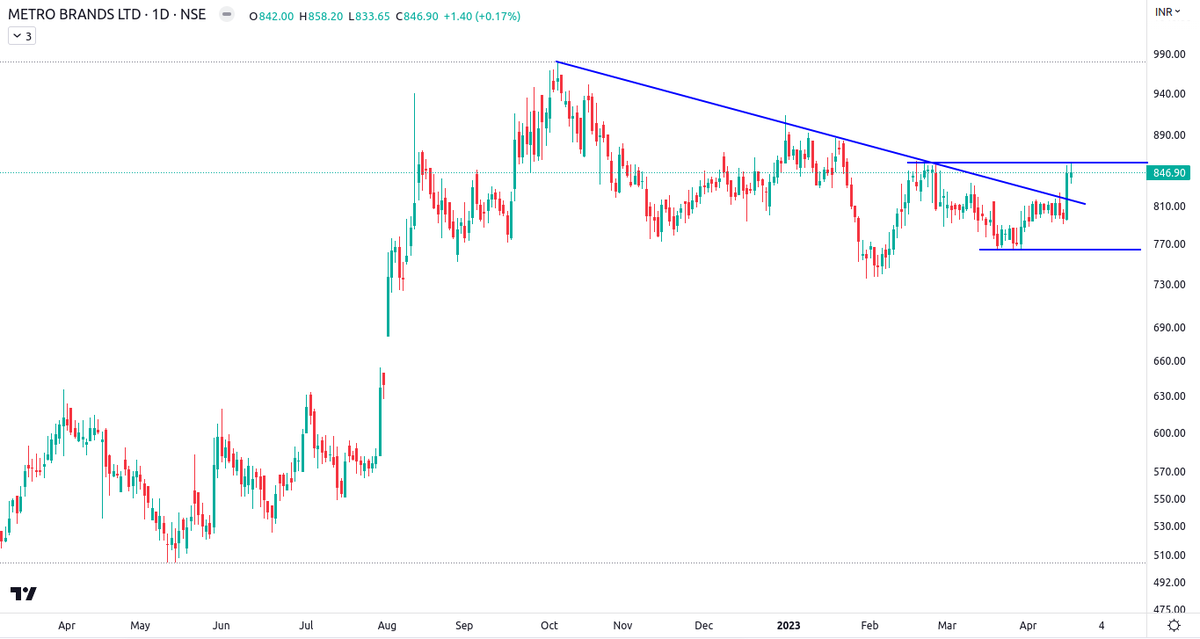 #MetroBrand #stocks #stockmarket #stockMarketIndia #equity