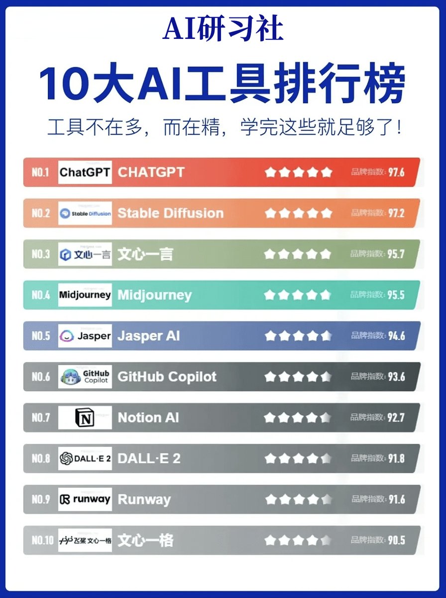 CryptoJHK's tweet photo. 🔥效率神器！全网最热10大AI工具排行榜! https://t.co/cW38jWAglj