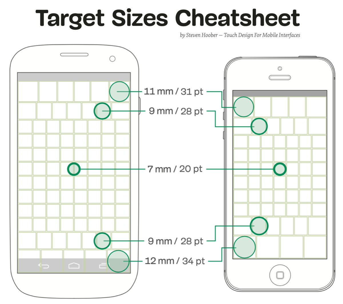 vitalyf's tweet photo. 💎 Target Sizes Cheatsheet (https://t.co/pICgtFa9GK), with well-researched guidelines for target sizes for touch UIs, insights on how we hold and interact with our devices, best practices and how Fitts’ Law fits in the touch era.

By @shoobe01.

#ux #design https://t.co/WTIlxBdUHk