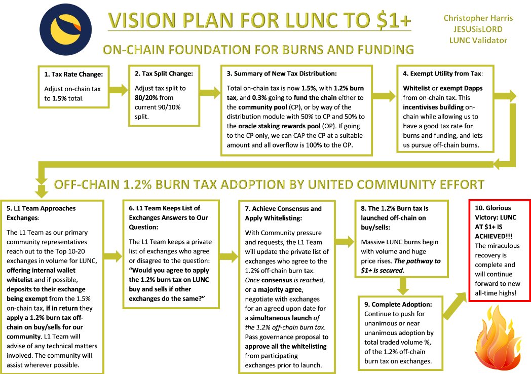 ForTheCross_CH's tweet photo. 🔔 4 days left on this competition below for 2.5M #LUNC over 25 winners, 100k each. 🎉🎁🥇

If you don't have much $LUNC this is a chance for you! 🏆

With 193 RT's so far that's a 12.9% chance to win. Not bad! 👍

Follow the instructions below to enter ✅

Also check out my Vision Plan for LUNC to $1+ flowchart. 💯

If we can secure the 1.2% burn tax off-chain, LUNC will be on the path to $1+. 🔥🚀

God bless you. Christopher. 
JESUSisLORD LUNC Validator ✝️