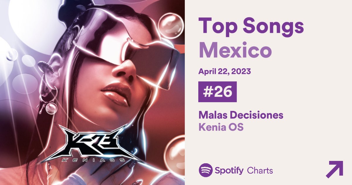 KeniaOsSitio's tweet photo. “Malas Decisiones” de @KeniaOS se mantiene en el Top 100 de Spotify México 🇲🇽, siendo la canción por una artista femenina mexicana más reproducida en el chart. 

#26. “Malas Decisiones” — 738,315 https://t.co/gnRmeVhrjl