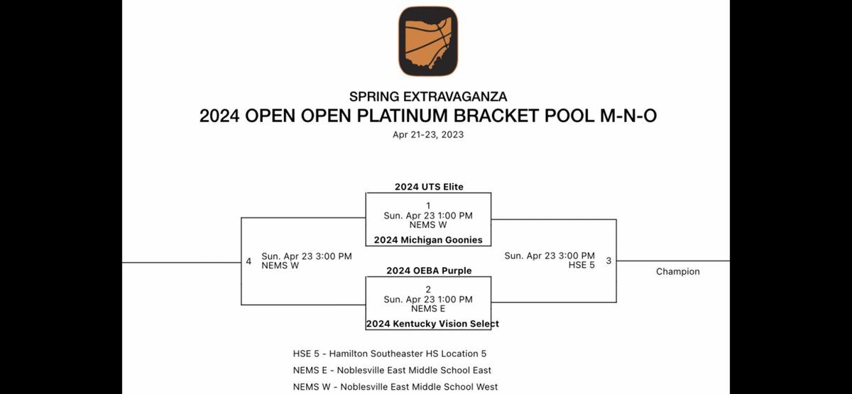 TSouthers's tweet photo. IT’s CHAMPIONSHIP SUNDAY @Ohio_Basketball Spring Extravaganza! #SpringEx23 Check the bracket below. Semifinal Game vs. 2024 OEBA Purple at Noblesville East Middle School - East @ 1PM
@KYINhoops @NextUpRecruits @CKYVISION @PrepHoopsKY @KY_PrepReport @KySportsTV @kyaaubasketball https://t.co/C7mnc8EC2E