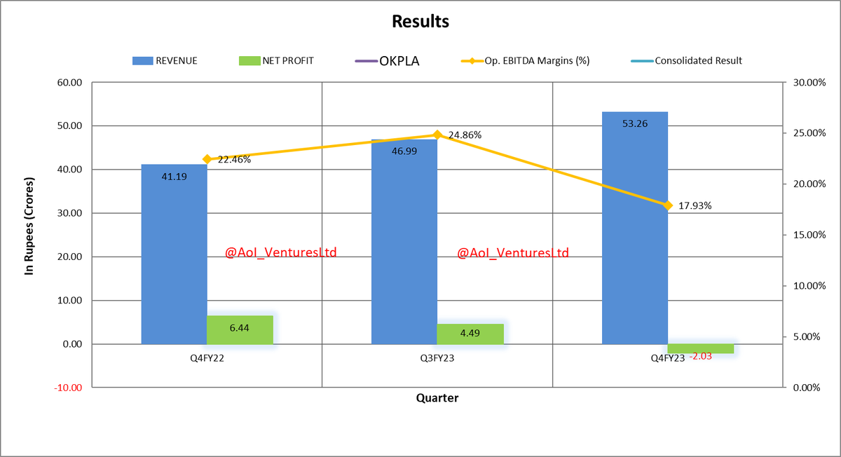 vluxeinvests's tweet photo. #OKPLA
OK Play India Ltd
IG: https://t.co/gCQy5hdJoQ
TG: https://t.co/USQSFRjLcj
#Q4FY23 #FY23 #FY23Results #Q4Results
