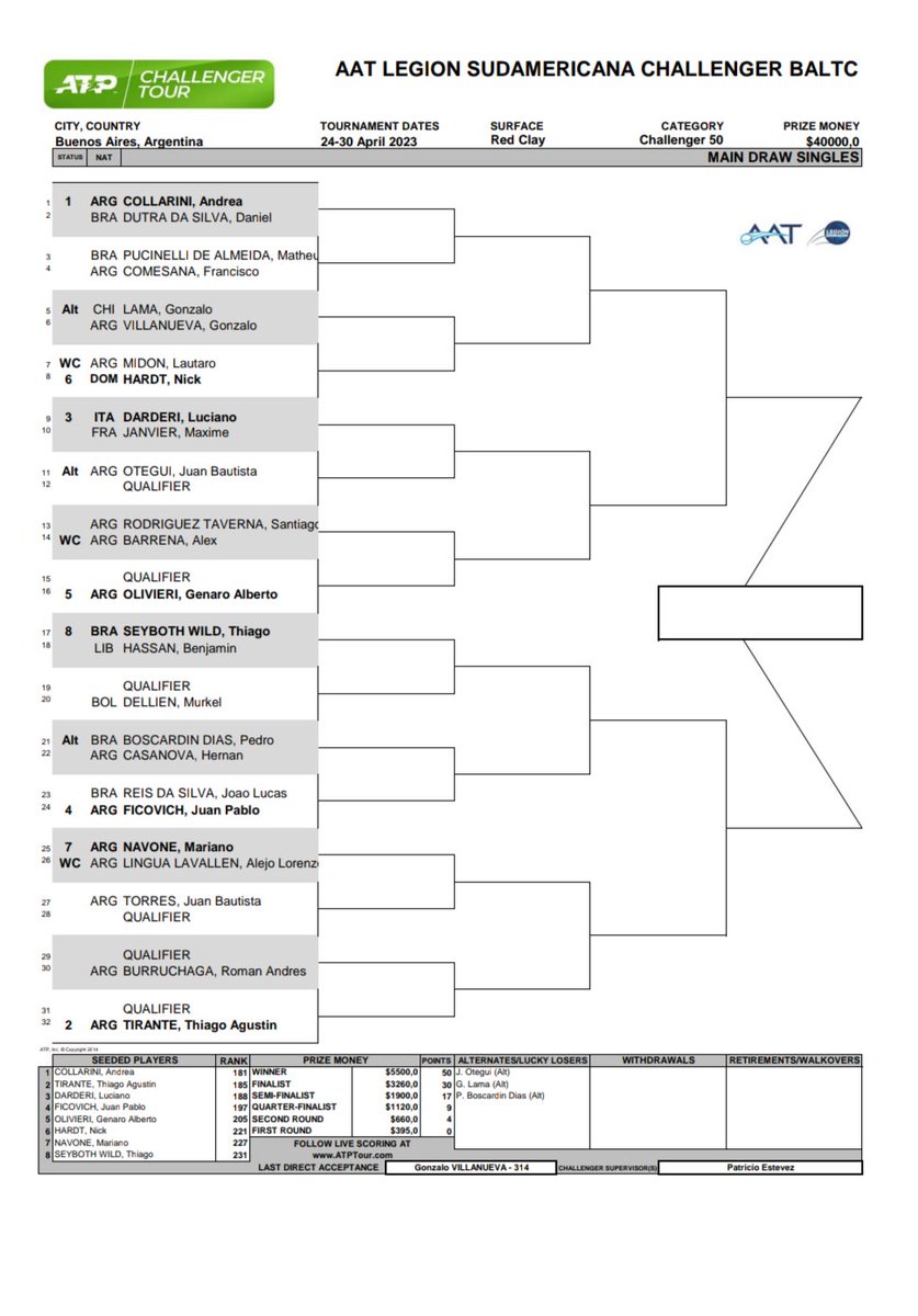 QuiqueCano's tweet photo. Se sorteó el Challenger Legión, organizado por la @aat, en el #BALTC
Andrea Collarini🇦🇷 parte como #1, ante Dutra Silva🇧🇷, mientras que Thiago Tirante🇦🇷 sale como #2 y debutará ante un Qualy
El chico para ver, (wc)Lautaro Midón🇦🇷 debutará ante Nick Hardt🇩🇴 https://t.co/zzrzeO3kli