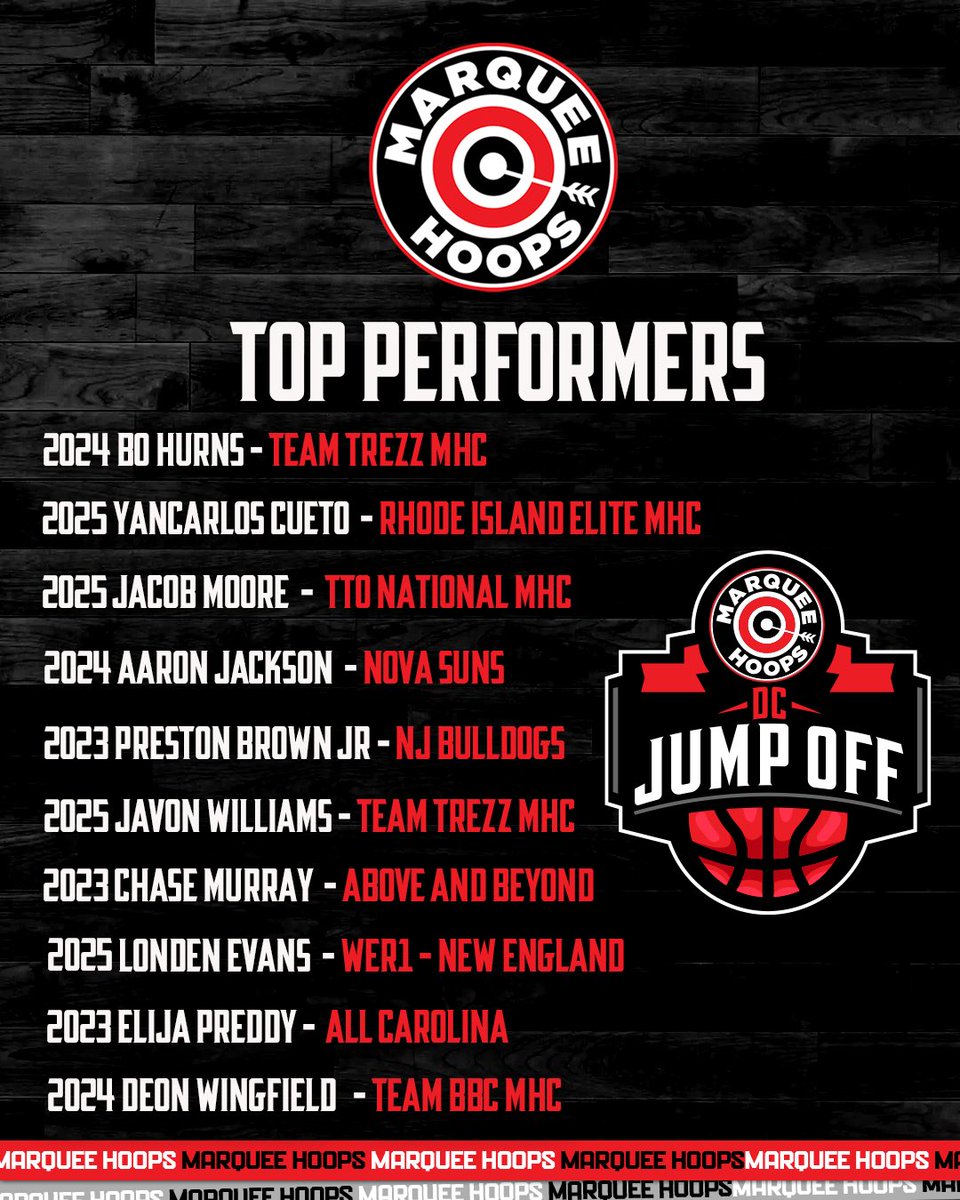We’re back on Day 3️⃣ at our DC Jumpoff! Take a look at a few of our Top Performers from yesterdays action! 💪
