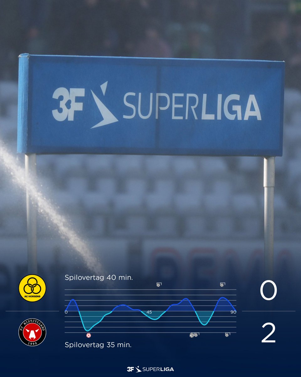 Superligaen's tweet photo. Spilovertag
#SLDK #ACHFCM #ditholdvoresliga https://t.co/RFjgkfnXH9