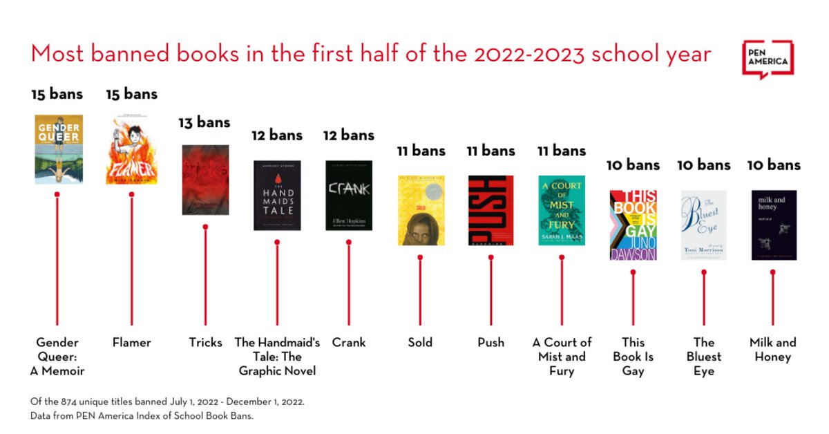 LibraryJournal's tweet photo. ICYMI New Report From @PENamerica 28% Rise In School Book Bans Over First Half of 2022-23 School Year https://t.co/o87cU6vtRO #books #bannedbooks #libraries https://t.co/pJItgb4fU9