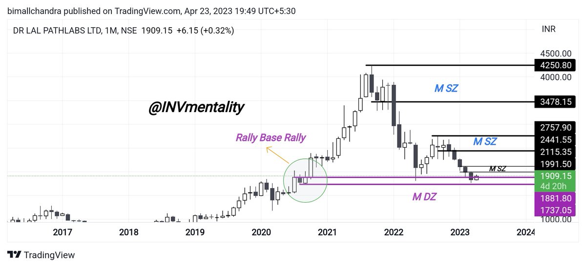 INVmentality's tweet image. #LALPATHLABS ☘️
Cmp -1909
Many investors are now trapped in this stock, at which level it will be beneficial to buy or average.
⏰TF-M
✅DZ:₹1880 To ₹1737(Tested but became more stronger if last pullback price will close above (MCB)₹2115.)
⛔SZ: All Zone Drawing 
@ADX_Learner