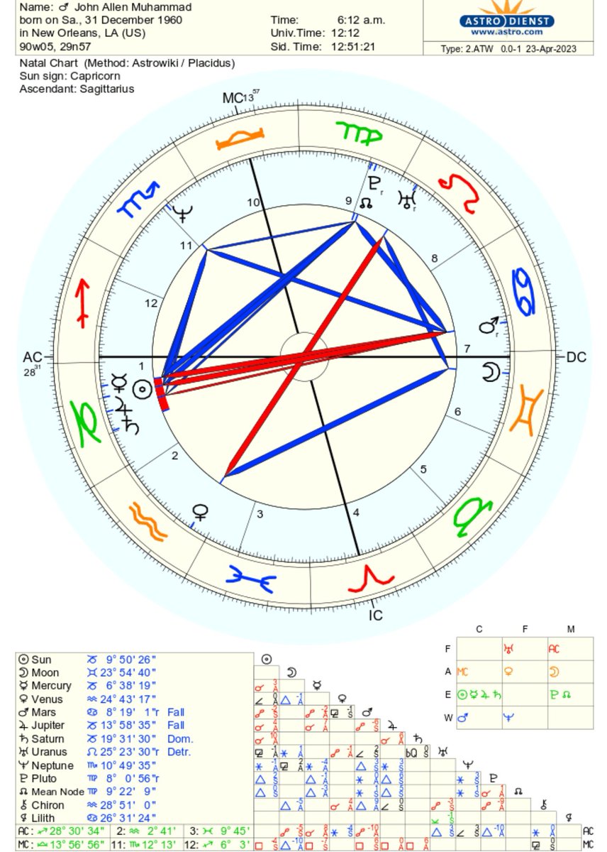DKAstrology's tweet photo. This is the astrological birth chart of the #dcsniper John A. Muhammad.
Capricorn stellium in the 1st house jumps out really quick.
This person demands excellence and high quality from himself and everyone else too. Big huge oppositions to that 7 th h Mars in Cancer. 1/2 https://t.co/xT83bPgyFE